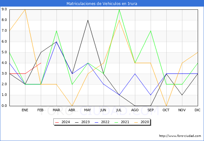 estadsticas de Vehiculos Matriculados en el Municipio de Irura hasta Febrero del 2024.