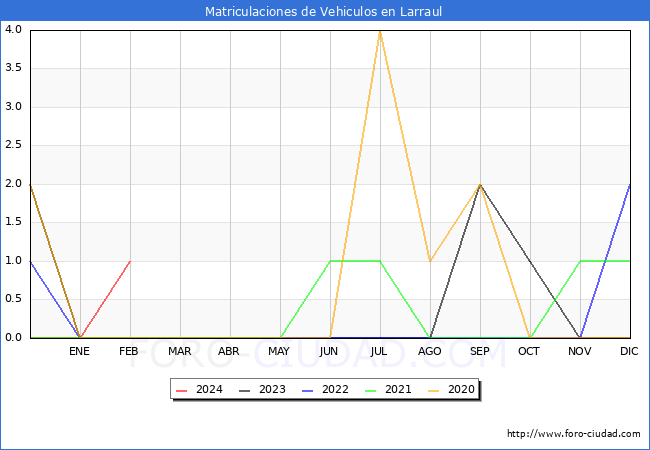 estadsticas de Vehiculos Matriculados en el Municipio de Larraul hasta Febrero del 2024.