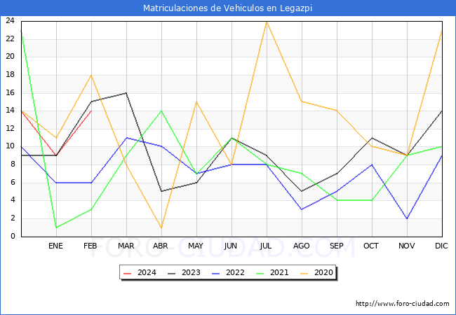 estadsticas de Vehiculos Matriculados en el Municipio de Legazpi hasta Febrero del 2024.