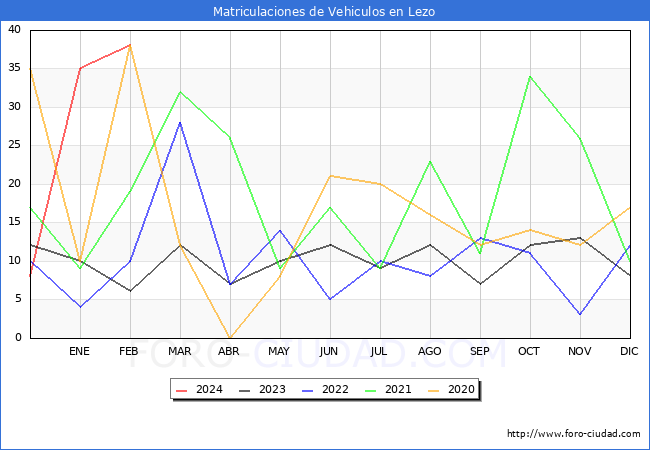 estadsticas de Vehiculos Matriculados en el Municipio de Lezo hasta Febrero del 2024.
