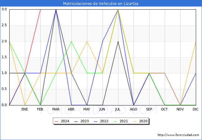 estadsticas de Vehiculos Matriculados en el Municipio de Lizartza hasta Febrero del 2024.