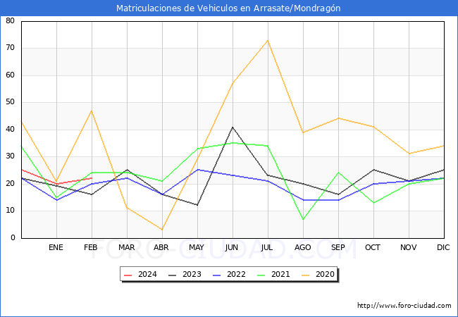 estadsticas de Vehiculos Matriculados en el Municipio de Arrasate/Mondragn hasta Febrero del 2024.
