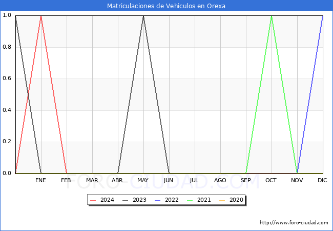 estadsticas de Vehiculos Matriculados en el Municipio de Orexa hasta Febrero del 2024.