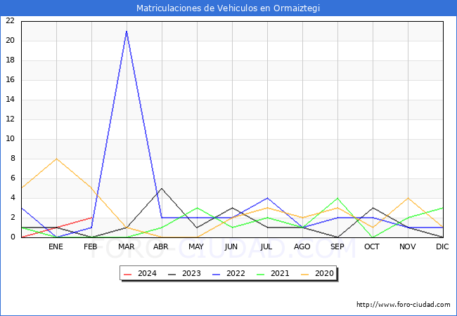 estadsticas de Vehiculos Matriculados en el Municipio de Ormaiztegi hasta Febrero del 2024.