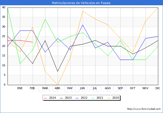 estadsticas de Vehiculos Matriculados en el Municipio de Pasaia hasta Febrero del 2024.