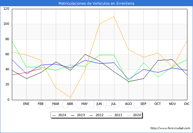estadsticas de Vehiculos Matriculados en el Municipio de Errenteria hasta Febrero del 2024.