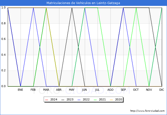 estadsticas de Vehiculos Matriculados en el Municipio de Leintz-Gatzaga hasta Febrero del 2024.