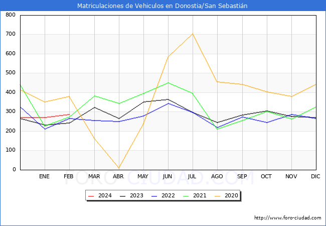 estadsticas de Vehiculos Matriculados en el Municipio de Donostia/San Sebastin hasta Febrero del 2024.