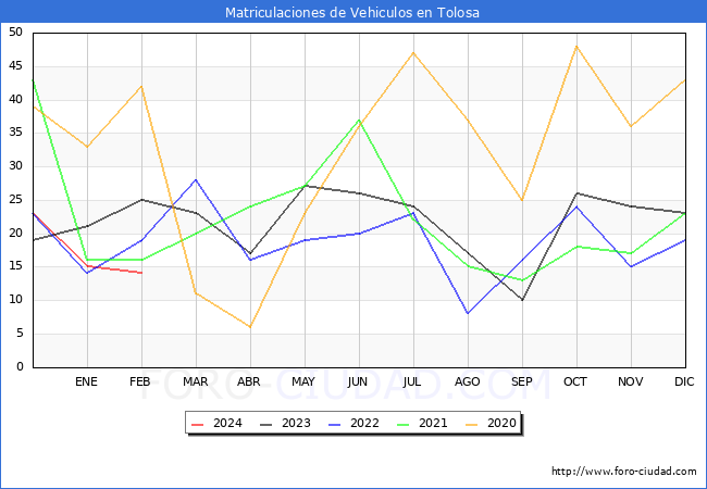 estadsticas de Vehiculos Matriculados en el Municipio de Tolosa hasta Febrero del 2024.