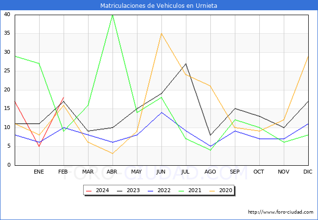 estadsticas de Vehiculos Matriculados en el Municipio de Urnieta hasta Febrero del 2024.