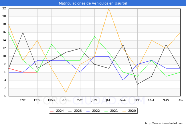 estadsticas de Vehiculos Matriculados en el Municipio de Usurbil hasta Febrero del 2024.