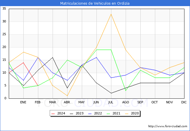 estadsticas de Vehiculos Matriculados en el Municipio de Ordizia hasta Febrero del 2024.