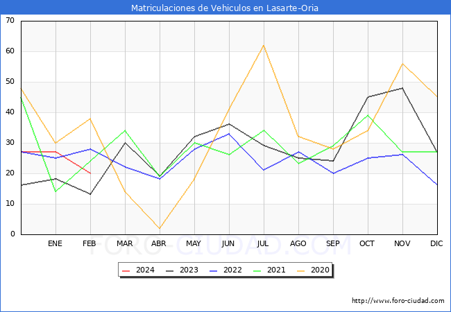 estadsticas de Vehiculos Matriculados en el Municipio de Lasarte-Oria hasta Febrero del 2024.
