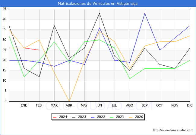 estadsticas de Vehiculos Matriculados en el Municipio de Astigarraga hasta Febrero del 2024.
