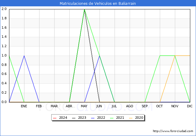 estadsticas de Vehiculos Matriculados en el Municipio de Baliarrain hasta Febrero del 2024.