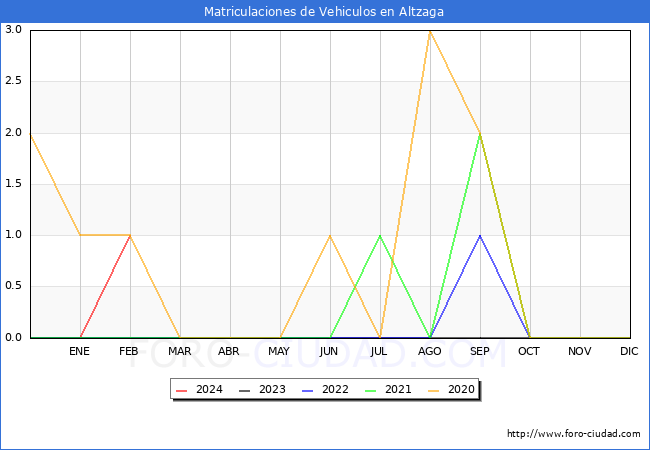 estadsticas de Vehiculos Matriculados en el Municipio de Altzaga hasta Febrero del 2024.