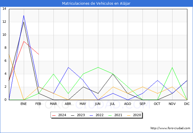estadsticas de Vehiculos Matriculados en el Municipio de Aljar hasta Febrero del 2024.