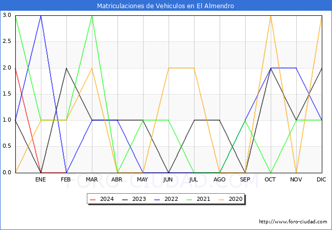 estadsticas de Vehiculos Matriculados en el Municipio de El Almendro hasta Febrero del 2024.