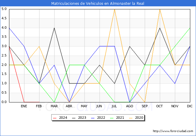 estadsticas de Vehiculos Matriculados en el Municipio de Almonaster la Real hasta Febrero del 2024.