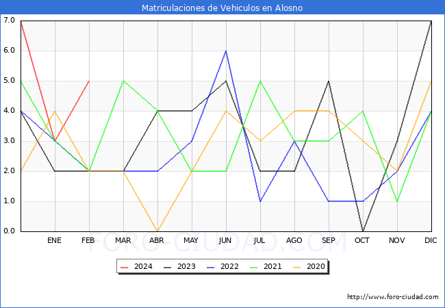 estadsticas de Vehiculos Matriculados en el Municipio de Alosno hasta Febrero del 2024.