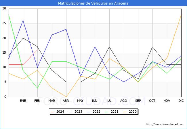estadsticas de Vehiculos Matriculados en el Municipio de Aracena hasta Febrero del 2024.