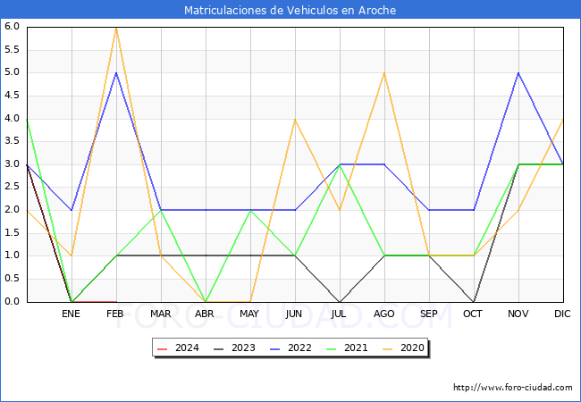 estadsticas de Vehiculos Matriculados en el Municipio de Aroche hasta Febrero del 2024.