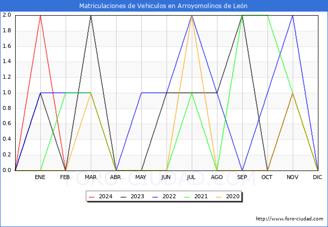estadsticas de Vehiculos Matriculados en el Municipio de Arroyomolinos de Len hasta Febrero del 2024.