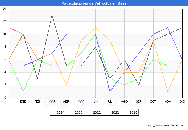 estadsticas de Vehiculos Matriculados en el Municipio de Beas hasta Febrero del 2024.