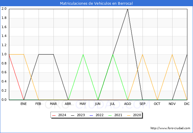 estadsticas de Vehiculos Matriculados en el Municipio de Berrocal hasta Febrero del 2024.