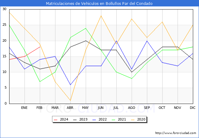 estadsticas de Vehiculos Matriculados en el Municipio de Bollullos Par del Condado hasta Febrero del 2024.