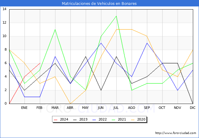 estadsticas de Vehiculos Matriculados en el Municipio de Bonares hasta Febrero del 2024.