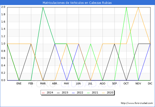 estadsticas de Vehiculos Matriculados en el Municipio de Cabezas Rubias hasta Febrero del 2024.