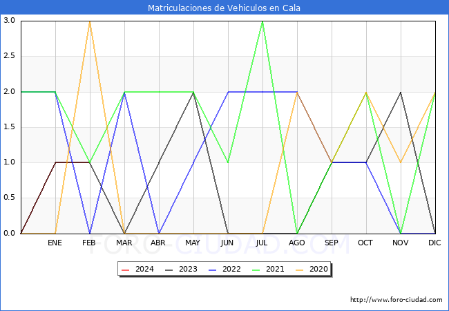 estadsticas de Vehiculos Matriculados en el Municipio de Cala hasta Febrero del 2024.