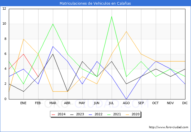 estadsticas de Vehiculos Matriculados en el Municipio de Calaas hasta Febrero del 2024.