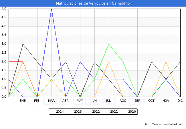 estadsticas de Vehiculos Matriculados en el Municipio de Campofro hasta Febrero del 2024.