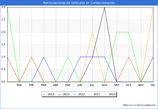 estadsticas de Vehiculos Matriculados en el Municipio de Corteconcepcin hasta Febrero del 2024.