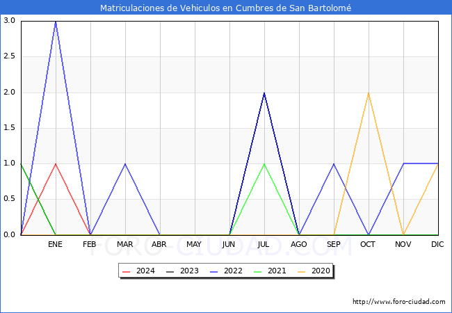 estadsticas de Vehiculos Matriculados en el Municipio de Cumbres de San Bartolom hasta Febrero del 2024.