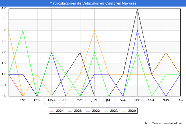 estadsticas de Vehiculos Matriculados en el Municipio de Cumbres Mayores hasta Febrero del 2024.