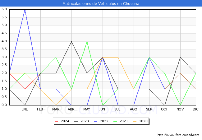 estadsticas de Vehiculos Matriculados en el Municipio de Chucena hasta Febrero del 2024.