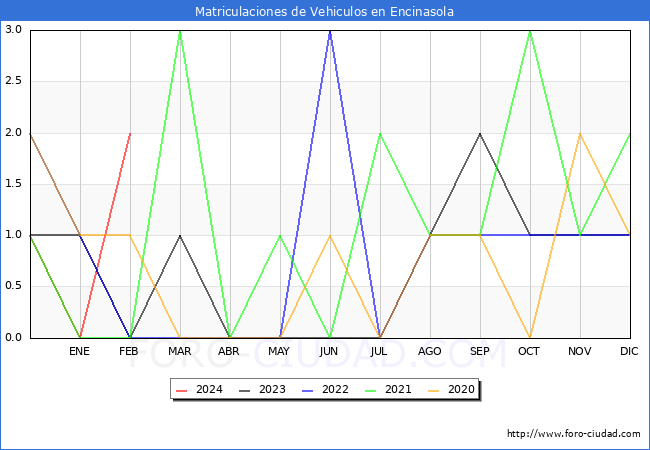 estadsticas de Vehiculos Matriculados en el Municipio de Encinasola hasta Febrero del 2024.