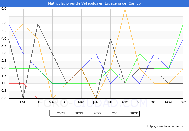 estadsticas de Vehiculos Matriculados en el Municipio de Escacena del Campo hasta Febrero del 2024.