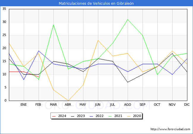 estadsticas de Vehiculos Matriculados en el Municipio de Gibralen hasta Febrero del 2024.