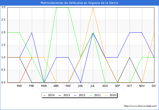 estadsticas de Vehiculos Matriculados en el Municipio de Higuera de la Sierra hasta Febrero del 2024.