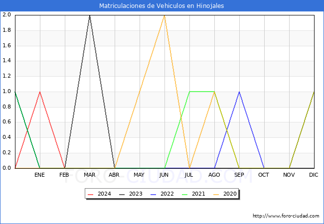 estadsticas de Vehiculos Matriculados en el Municipio de Hinojales hasta Febrero del 2024.