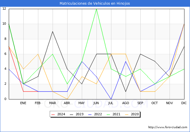 estadsticas de Vehiculos Matriculados en el Municipio de Hinojos hasta Febrero del 2024.