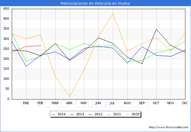 estadsticas de Vehiculos Matriculados en el Municipio de Huelva hasta Febrero del 2024.