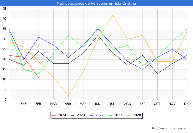 estadsticas de Vehiculos Matriculados en el Municipio de Isla Cristina hasta Febrero del 2024.