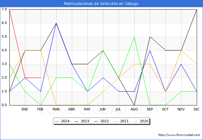 estadsticas de Vehiculos Matriculados en el Municipio de Jabugo hasta Febrero del 2024.