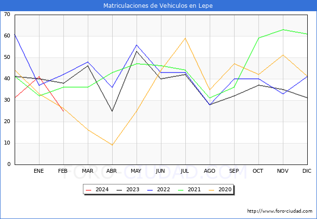 estadsticas de Vehiculos Matriculados en el Municipio de Lepe hasta Febrero del 2024.