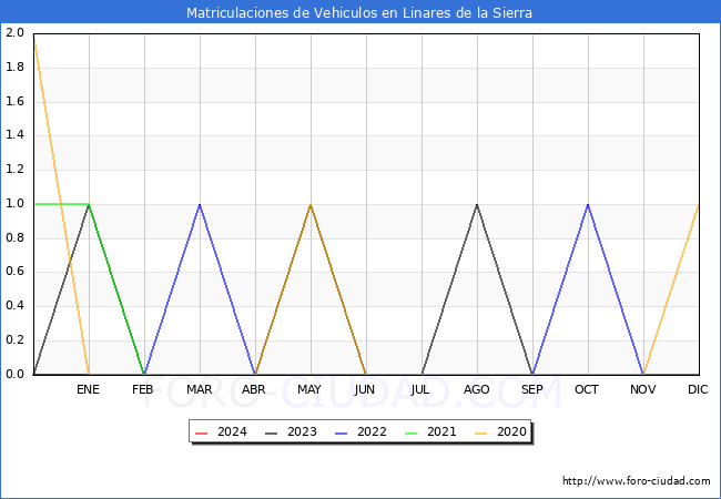 estadsticas de Vehiculos Matriculados en el Municipio de Linares de la Sierra hasta Febrero del 2024.